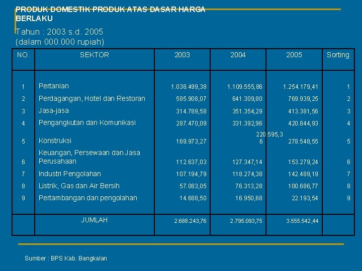 PRODUK DOMESTIK PRODUK ATAS DASAR HARGA BERLAKU Tahun : 2003 s. d. 2005 (dalam