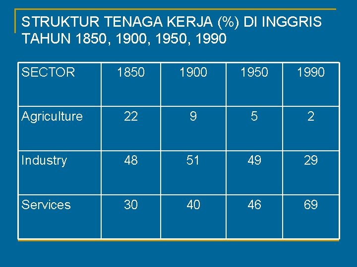 STRUKTUR TENAGA KERJA (%) DI INGGRIS TAHUN 1850, 1900, 1950, 1990 SECTOR 1850 1900