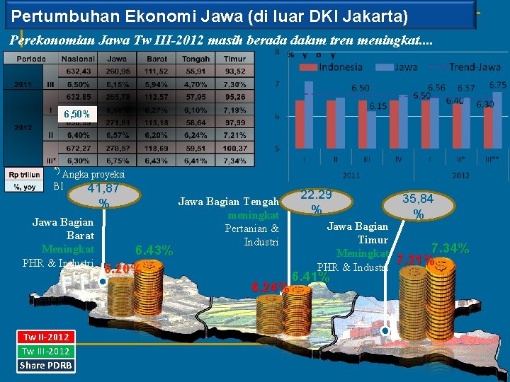 Pertumbuhan Ekonomi Jawa (di luar DKI Jakarta) Perekonomian Jawa Tw III-2012 masih berada dalam