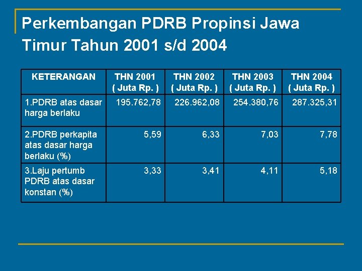 Perkembangan PDRB Propinsi Jawa Timur Tahun 2001 s/d 2004 KETERANGAN THN 2001 ( Juta