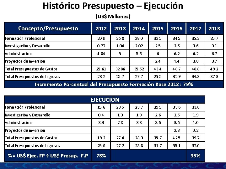 Histórico Presupuesto – Ejecución (US$ Millones) Concepto/Presupuesto 2012 2013 2014 2015 2016 2017 2018