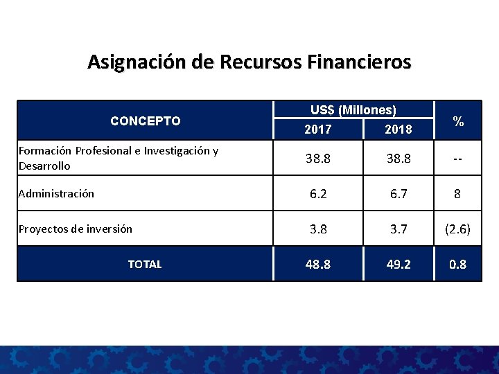 Asignación de Recursos Financieros CONCEPTO US$ (Millones) % 2017 2018 Formación Profesional e Investigación