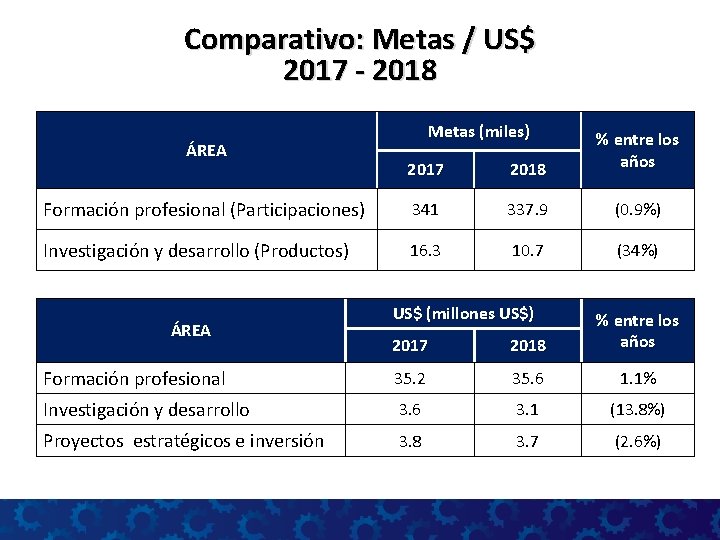 Comparativo: Metas / US$ 2017 - 2018 Metas (miles) 2017 2018 % entre los