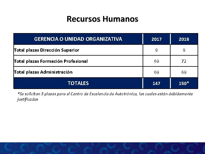 Recursos Humanos GERENCIA O UNIDAD ORGANIZATIVA 2017 2018 Total plazas Dirección Superior 9 9