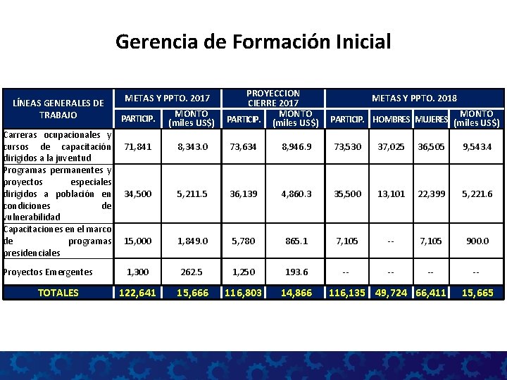 Gerencia de Formación Inicial LÍNEAS GENERALES DE TRABAJO Carreras ocupacionales y cursos de capacitación