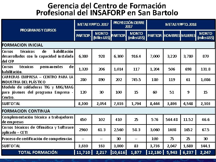 Gerencia del Centro de Formación Profesional del INSAFORP en San Bartolo METAS Y PPTO.