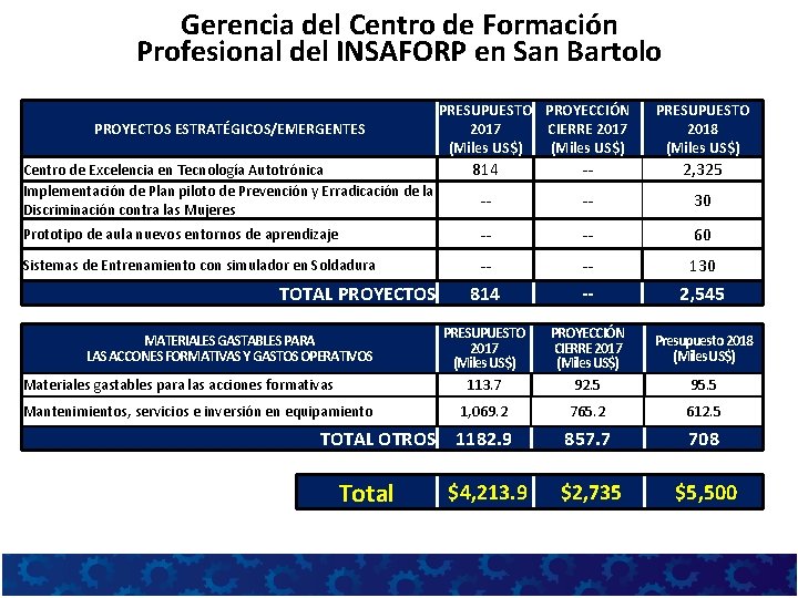 Gerencia del Centro de Formación Profesional del INSAFORP en San Bartolo PROYECTOS ESTRATÉGICOS/EMERGENTES PRESUPUESTO