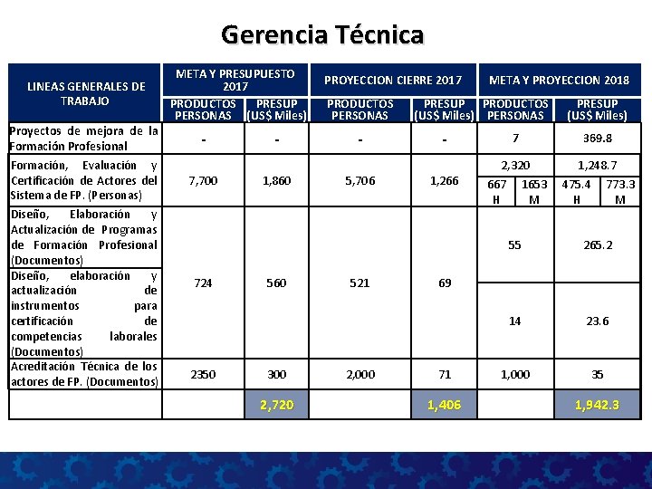 Gerencia Técnica LINEAS GENERALES DE TRABAJO Proyectos de mejora de la Formación Profesional Formación,