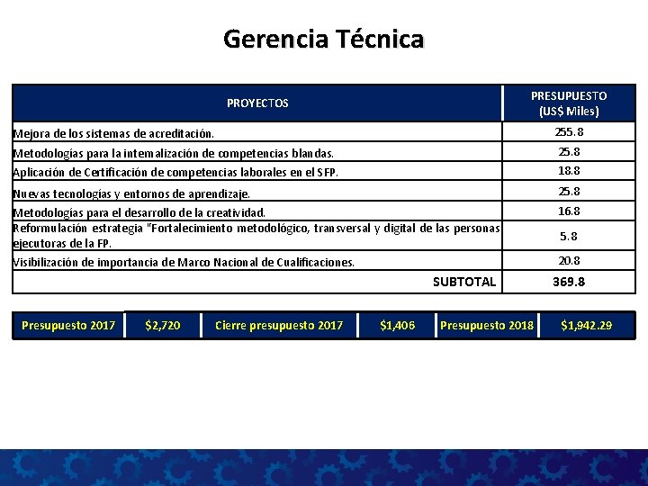 Gerencia Técnica PRESUPUESTO (US$ Miles) PROYECTOS Mejora de los sistemas de acreditación. 255. 8