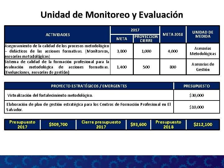 Unidad de Monitoreo y Evaluación ACTIVIDADES Aseguramiento de la calidad de los procesos metodológico