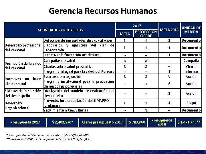 Gerencia Recursos Humanos ACTIVIDADES / PROYECTOS Desarrollo profesional del Personal Promoción de la salud