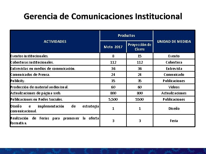 Gerencia de Comunicaciones Institucional Productos ACTIVIDADES UNIDAD DE MEDIDA Meta 2017 Proyección de Cierre