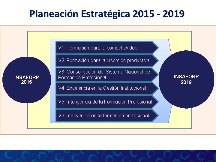 Planeación Estratégica 2015 - 2019 V 1. Formación para la competitividad. V 2. Formación