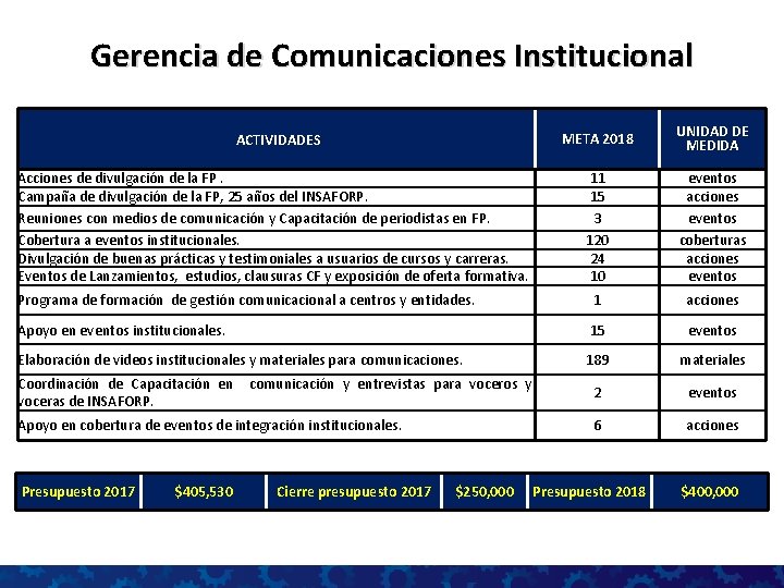 Gerencia de Comunicaciones Institucional META 2018 UNIDAD DE MEDIDA 11 15 3 120 24