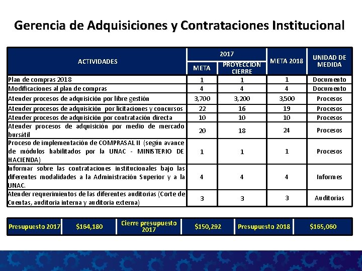 Gerencia de Adquisiciones y Contrataciones Institucional ACTIVIDADES $164, 180 20 18 24 Procesos 1