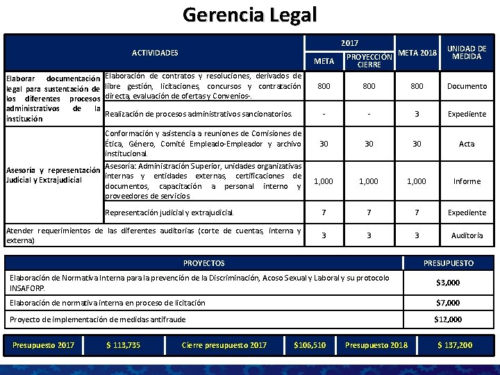 Gerencia Legal 2017 ACTIVIDADES Elaborar documentación legal para sustentación de los diferentes procesos administrativos