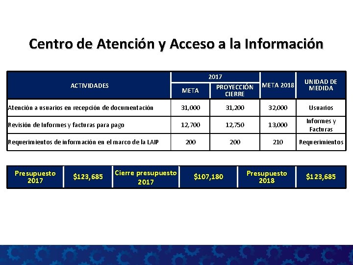 Centro de Atención y Acceso a la Información ACTIVIDADES META 2017 PROYECCIÓN CIERRE META