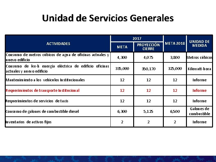 Unidad de Servicios Generales ACTIVIDADES Consumo de metros cúbicos de agua de oficinas actuales