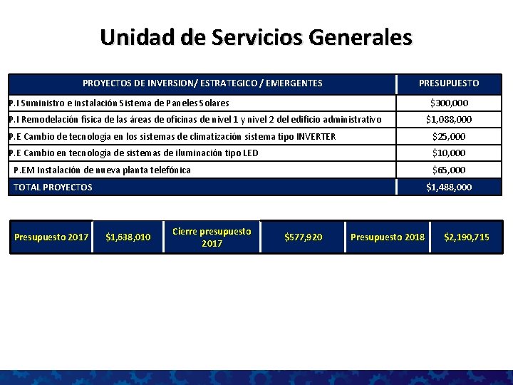 Unidad de Servicios Generales PROYECTOS DE INVERSION/ ESTRATEGICO / EMERGENTES PRESUPUESTO P. I Suministro