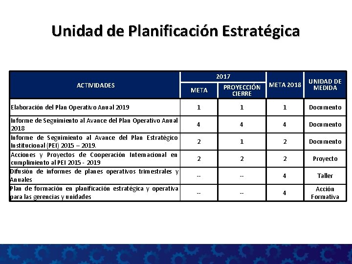 Unidad de Planificación Estratégica ACTIVIDADES Elaboración del Plan Operativo Anual 2019 Informe de Seguimiento