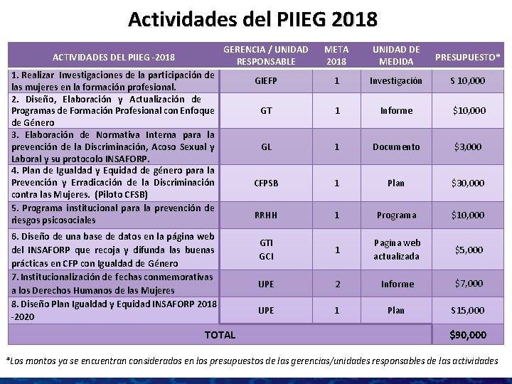 Actividades del PIIEG 2018 ACTIVIDADES DEL PIIEG -2018 GERENCIA / UNIDAD RESPONSABLE META 2018