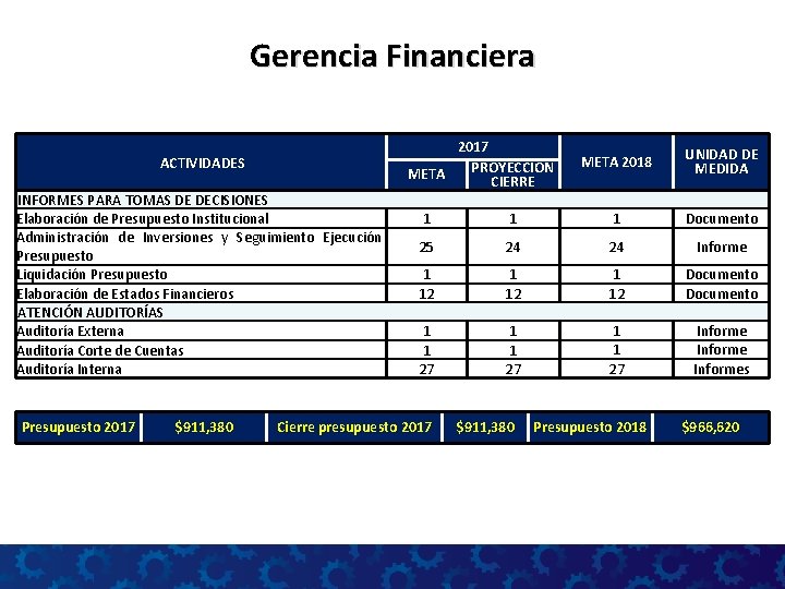 Gerencia Financiera ACTIVIDADES INFORMES PARA TOMAS DE DECISIONES Elaboración de Presupuesto Institucional Administración de