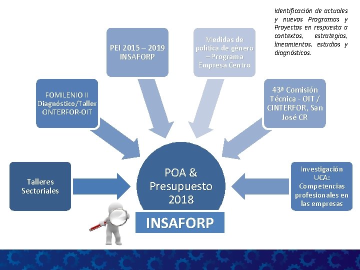 PEI 2015 – 2019 INSAFORP Medidas de política de género – Programa Empresa Centro