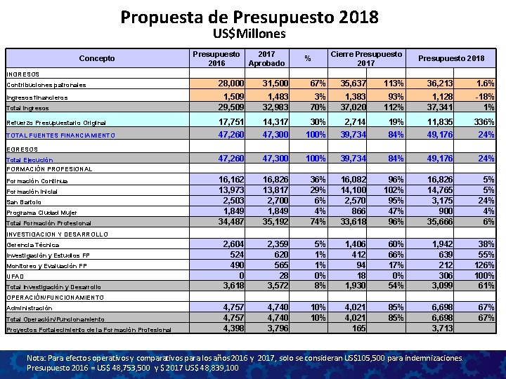 Propuesta de Presupuesto 2018 US$Millones Concepto Presupuesto 2016 2017 Aprobado Cierre Presupuesto 2017 %