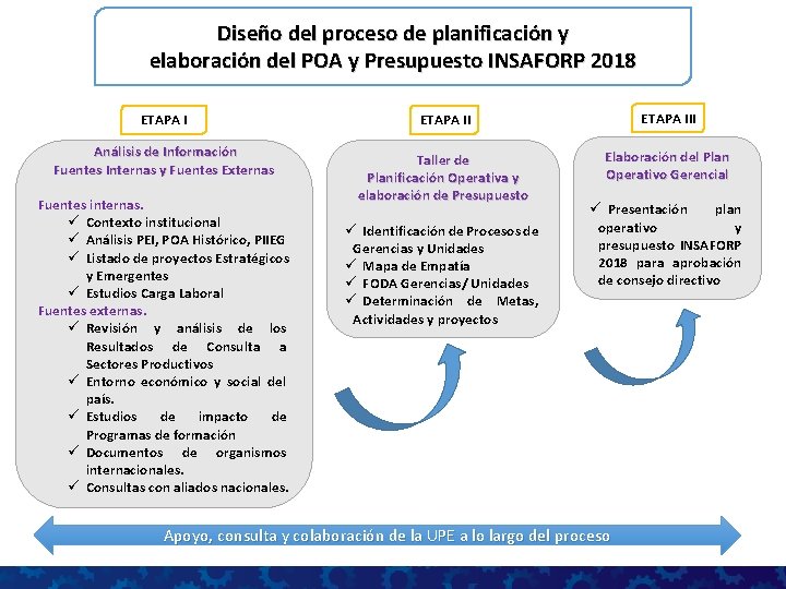 Diseño del proceso de planificación y elaboración del POA y Presupuesto INSAFORP 2018 ETAPA