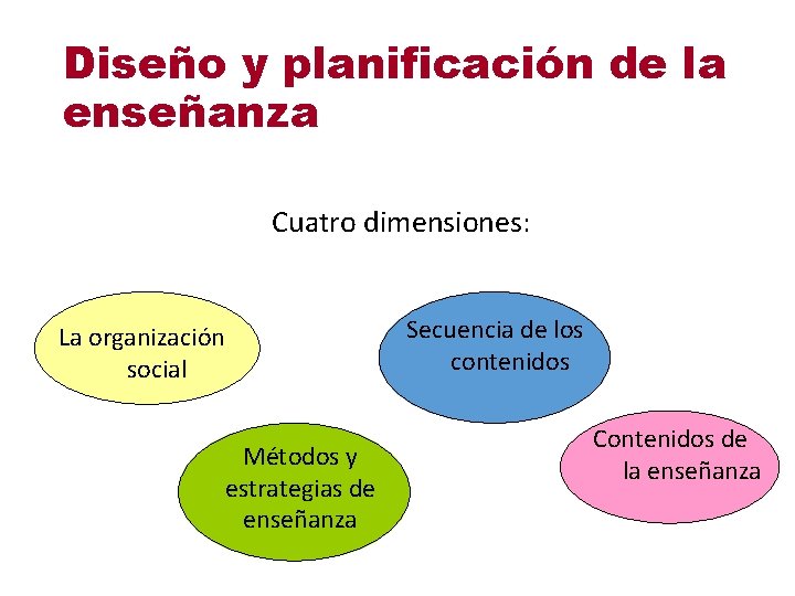 Diseño y planificación de la enseñanza Cuatro dimensiones: La organización social Métodos y estrategias