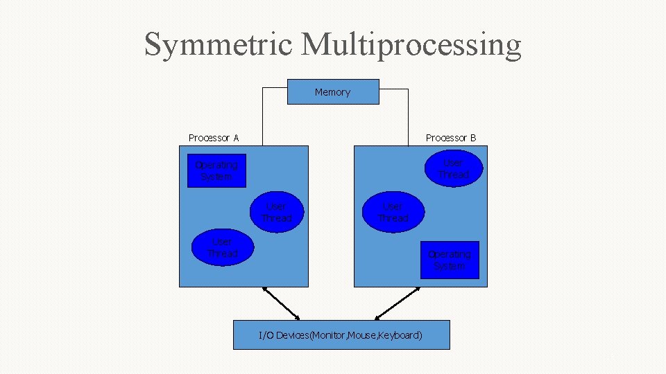 Symmetric Multiprocessing Memory Processor A Processor B Operating System User Thread Operating System I/O