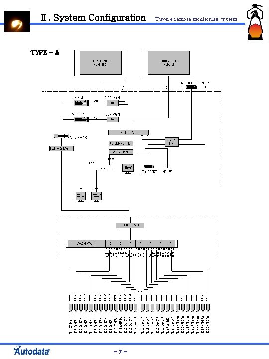 Ⅱ. System Configuration TYPE - A -7 - Tuyere remote monitoring system 