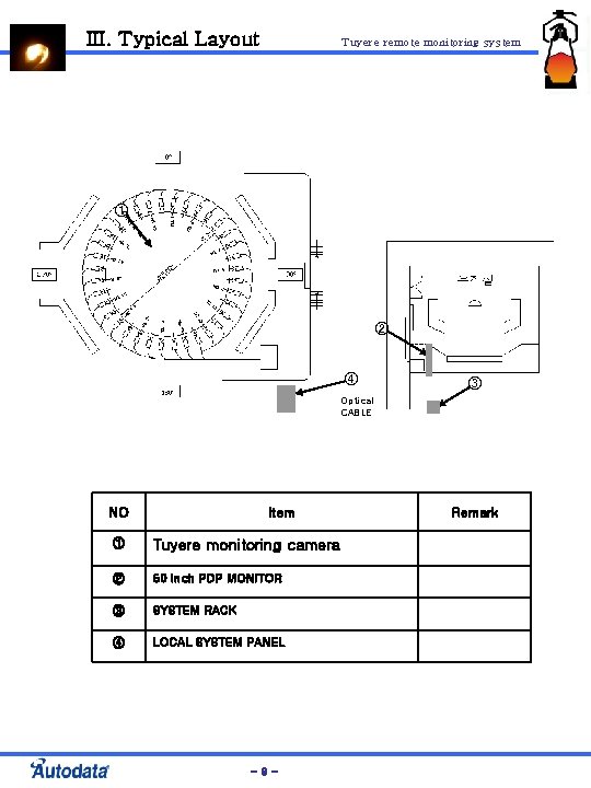 Ⅲ. Typical Layout Tuyere remote monitoring system ① ② ④ ③ Optical CABLE NO