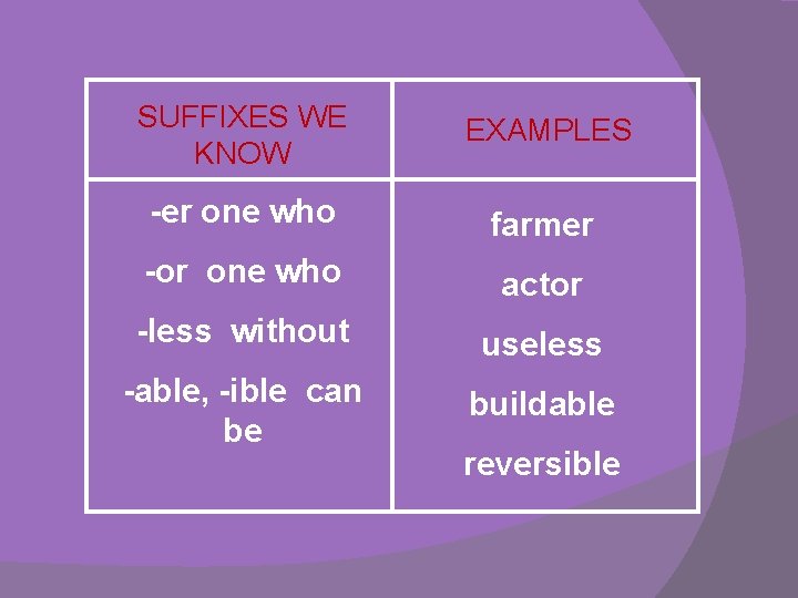 SUFFIXES WE KNOW EXAMPLES -er one who farmer -or one who actor -less without