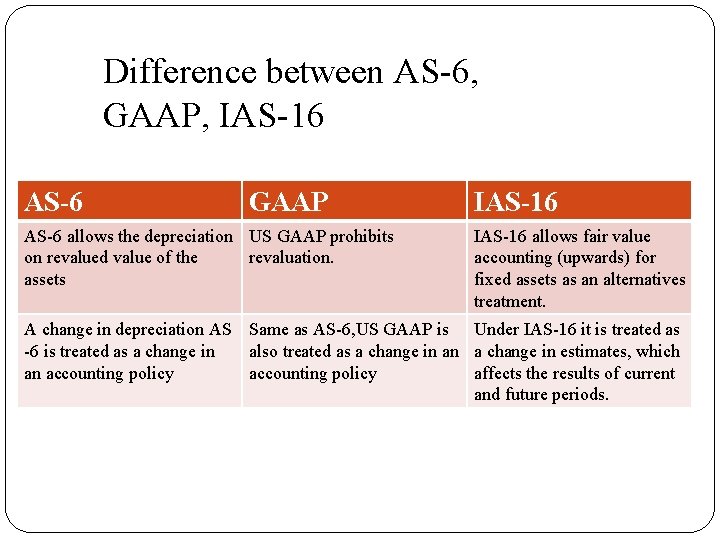 Difference between AS-6, GAAP, IAS-16 AS-6 GAAP AS-6 allows the depreciation US GAAP prohibits
