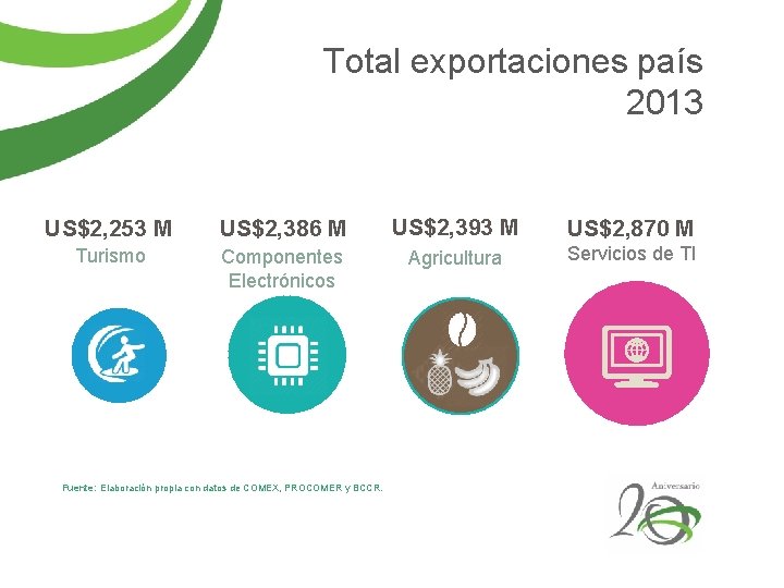 Total exportaciones país 2013 US$2, 253 M US$2, 386 M US$2, 393 M US$2,