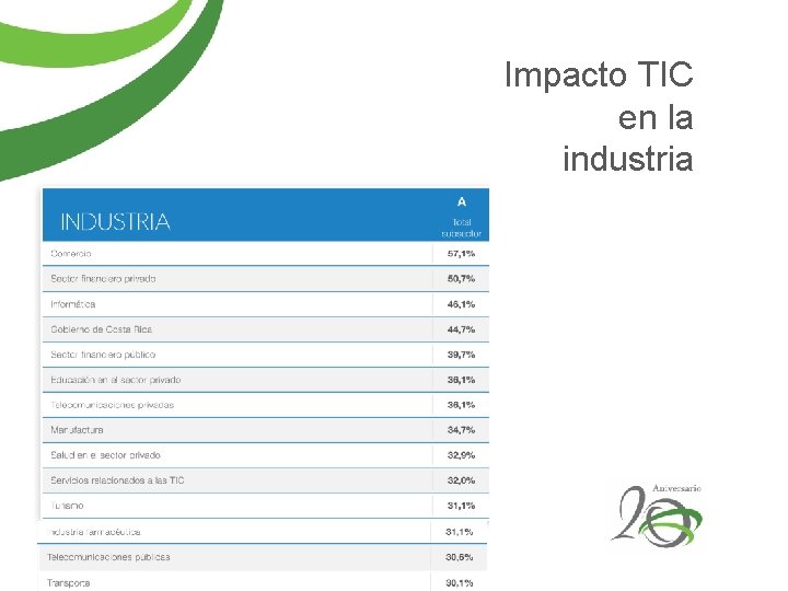 Impacto TIC en la industria 