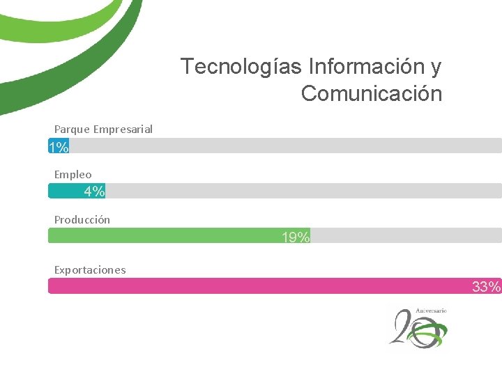 Tecnologías Información y Comunicación Parque Empresarial 1% Empleo 4% Producción 19% Exportaciones 33% 