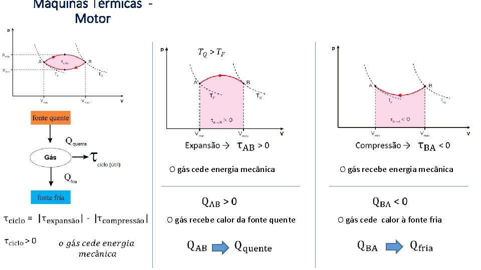 Máquinas Térmicas Motor O gás cede energia mecânica O gás recebe calor da fonte