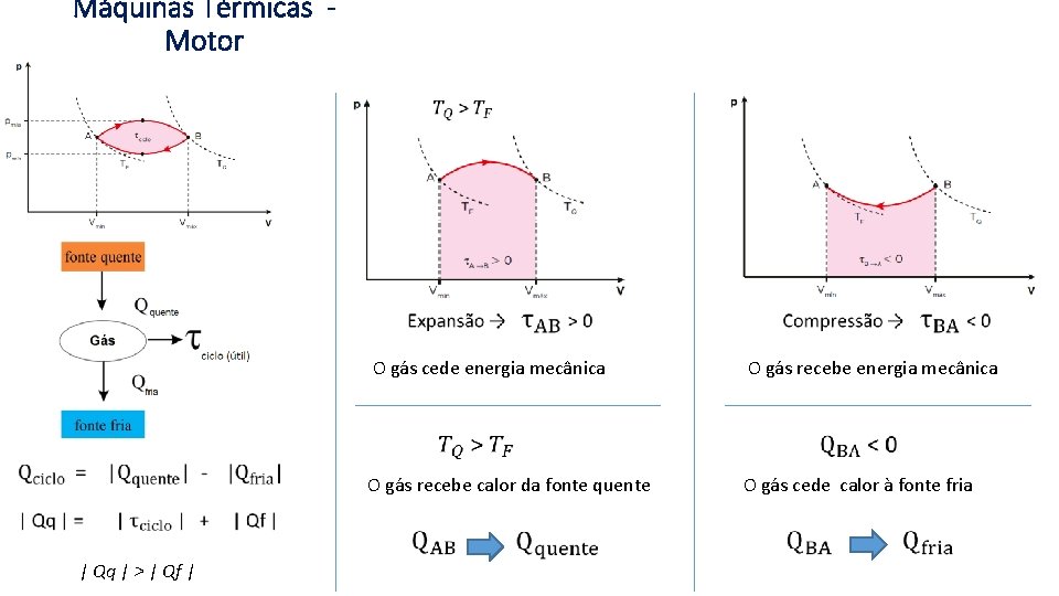 Máquinas Térmicas Motor | Qq | > | Qf | O gás cede energia