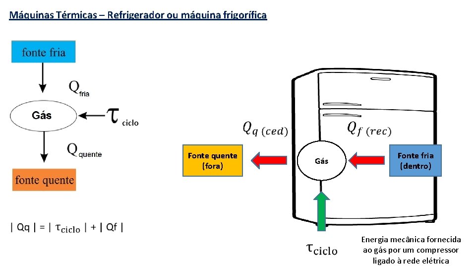 Máquinas Térmicas – Refrigerador ou máquina frigorífica ciclo Fonte quente (fora) Gás Fonte fria