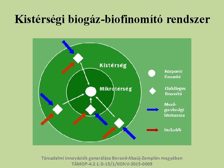 Kistérségi biogáz-biofinomító rendszer Társadalmi innovációk generálása Borsod-Abaúj-Zemplén megyében TÁMOP-4. 2. 1. D-15/1/KONV-2015 -0009 
