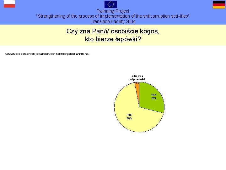 Twinning Project “Strengthening of the process of implementation of the anticorruption activities” Transition Facility