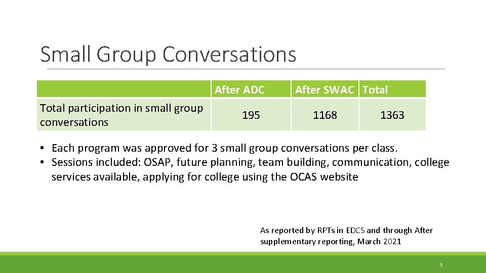 Small Group Conversations After ADC Total participation in small group conversations 195 After SWAC