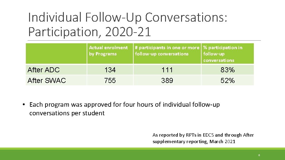 Individual Follow-Up Conversations: Participation, 2020 -21 Actual enrolment by Programs After ADC After SWAC