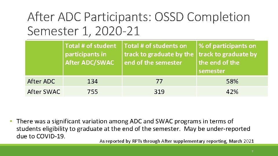 After ADC Participants: OSSD Completion Semester 1, 2020 -21 Total # of student participants