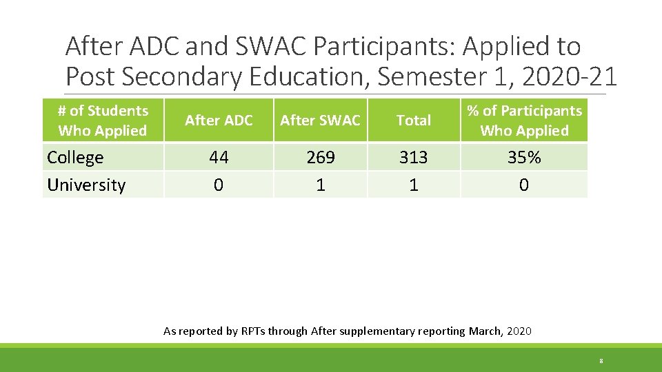 After ADC and SWAC Participants: Applied to Post Secondary Education, Semester 1, 2020 -21