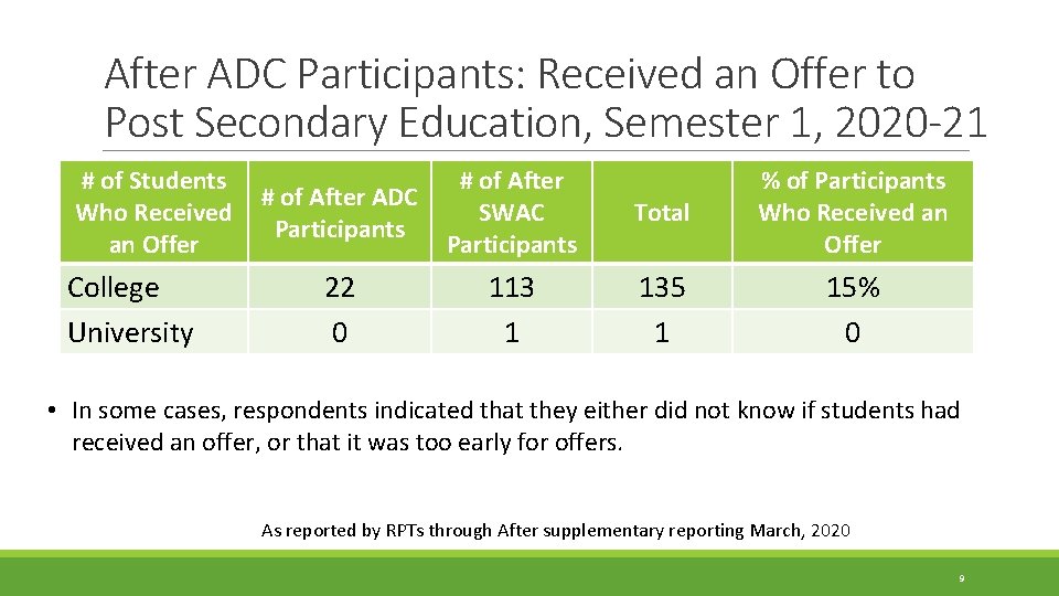 After ADC Participants: Received an Offer to Post Secondary Education, Semester 1, 2020 -21