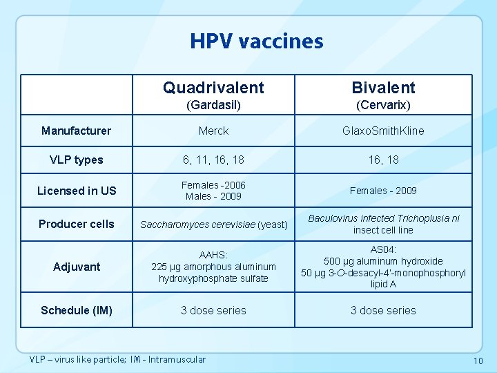 HPV vaccines Quadrivalent Bivalent (Gardasil) (Cervarix) Manufacturer Merck Glaxo. Smith. Kline VLP types 6,