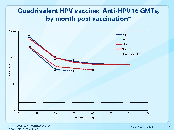 Quadrivalent HPV vaccine: Anti-HPV 16 GMTs, by month post vaccination* 10 000 Boys Men